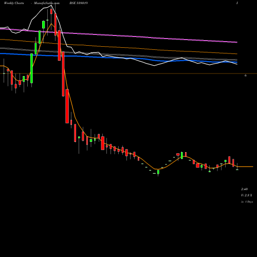 Weekly charts share 538019 OBI LTD BSE Stock exchange 