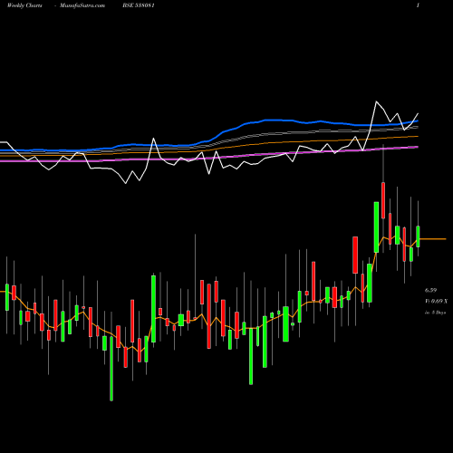 Weekly charts share 538081 HARIA APL BSE Stock exchange 