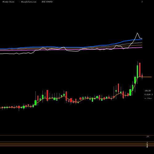 Weekly charts share 538092 JOONKTOLLEE BSE Stock exchange 