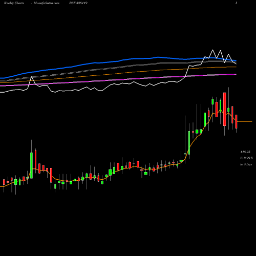 Weekly charts share 538119 RNB DENIMS BSE Stock exchange 