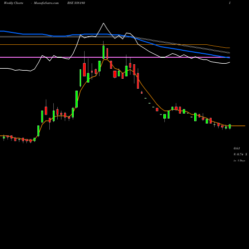 Weekly charts share 538180 GOLD LINE BSE Stock exchange 