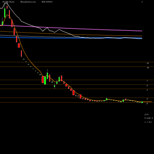 Weekly charts share 538351 AFEL BSE Stock exchange 