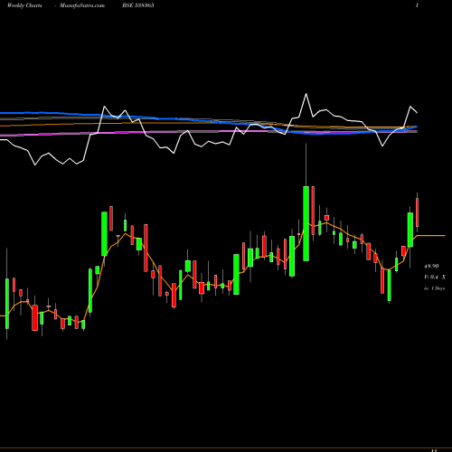 Weekly charts share 538365 ADHUNIKIND BSE Stock exchange 