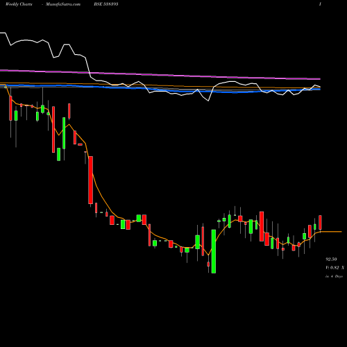 Weekly charts share 538395 NAM SEC BSE Stock exchange 