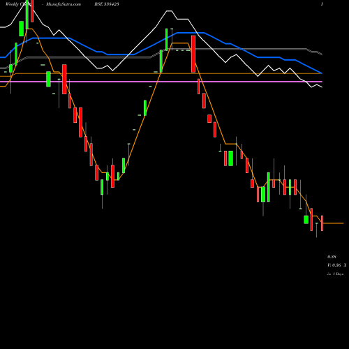 Weekly charts share 538423 ALPS MOTOR BSE Stock exchange 