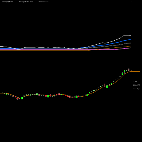 Weekly charts share 538433 CLASSIC BSE Stock exchange 