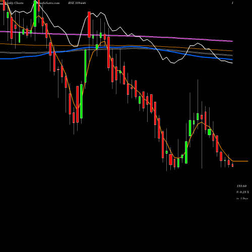 Weekly charts share 538446 MONEYBOXX BSE Stock exchange 