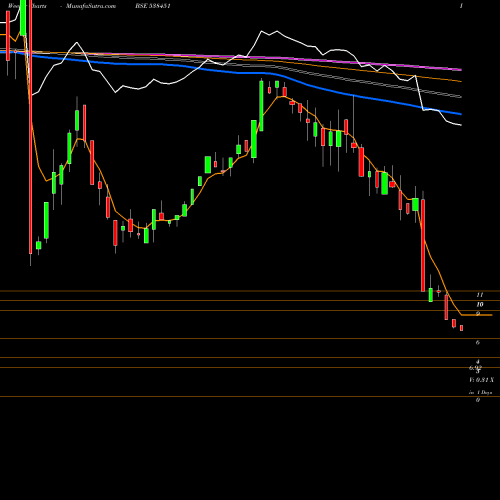 Weekly charts share 538451 WORTH INV BSE Stock exchange 
