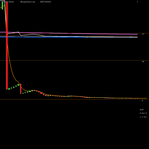 Weekly charts share 538452 QUASAR BSE Stock exchange 