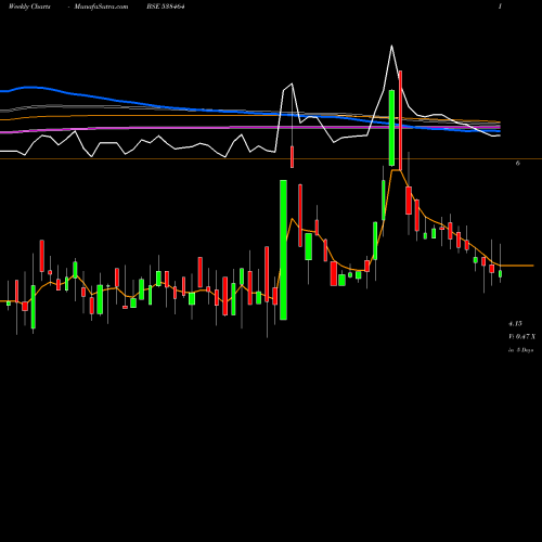Weekly charts share 538464 TPROJECT BSE Stock exchange 