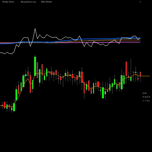 Weekly charts share 538464 TPROJECT BSE Stock exchange 