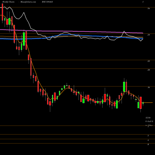 Weekly charts share 538465 AMARSEC BSE Stock exchange 