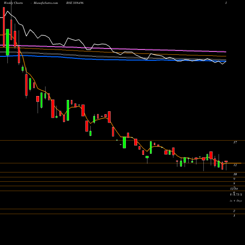 Weekly charts share 538496 TARINI BSE Stock exchange 