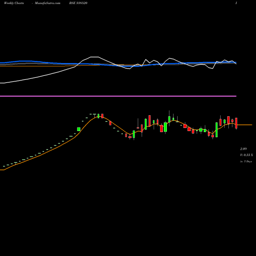 Weekly charts share 538520 SHIVAMSHREE BUSINESSES LIMITED BSE Stock exchange 