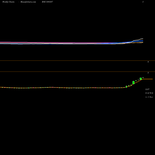 Weekly charts share 538537 OMANSH BSE Stock exchange 