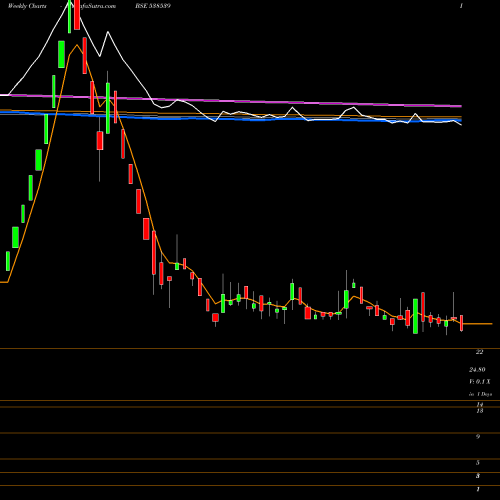 Weekly charts share 538539 JTAPARIA BSE Stock exchange 