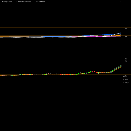 Weekly charts share 538540 RLFL BSE Stock exchange 