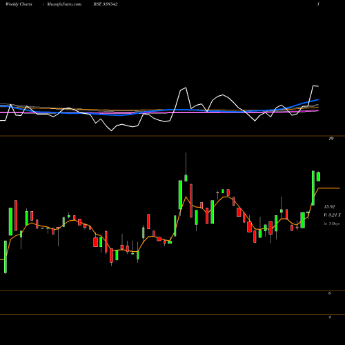Weekly charts share 538542 GOLDCOINHF BSE Stock exchange 