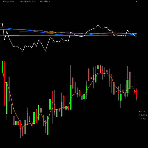 Weekly charts share 538546 BANSAL ROOF BSE Stock exchange 