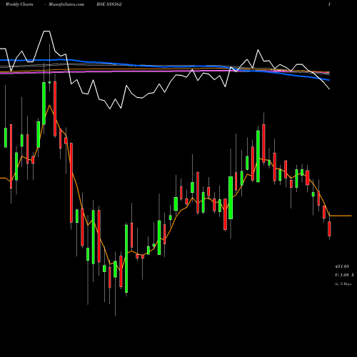 Weekly charts share 538562 SKIPPER BSE Stock exchange 