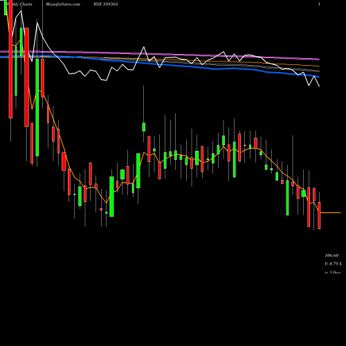 Weekly charts share 538565 VISTARAMAR BSE Stock exchange 