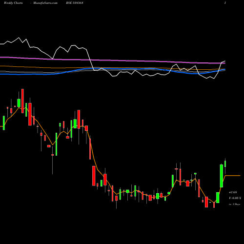 Weekly charts share 538568 FRUTION BSE Stock exchange 