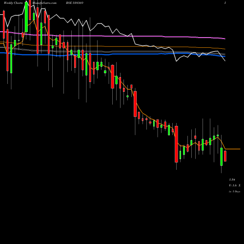 Weekly charts share 538569 TRIVENI ENT BSE Stock exchange 