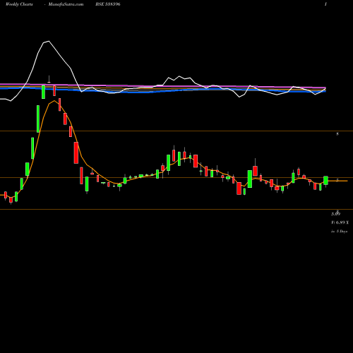 Weekly charts share 538596 QUANTBUILD BSE Stock exchange 