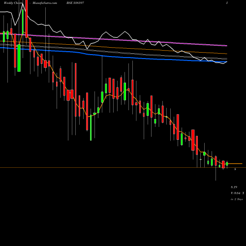 Weekly charts share 538597 TTIENT BSE Stock exchange 