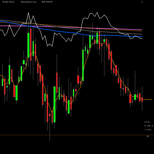 Weekly charts share 538598 VISHAL BSE Stock exchange 
