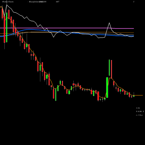 Weekly charts share 538607 TOYAMIND BSE Stock exchange 