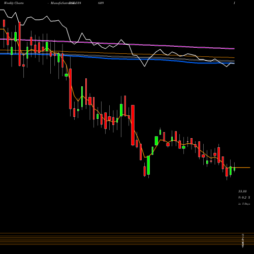 Weekly charts share 538609 GAJANANSEC BSE Stock exchange 