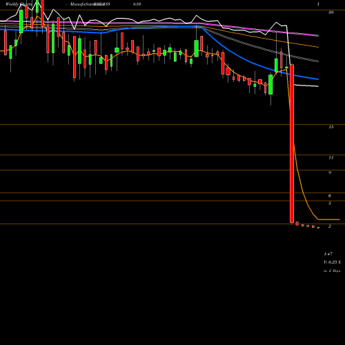 Weekly charts share 538610 UNISON BSE Stock exchange 
