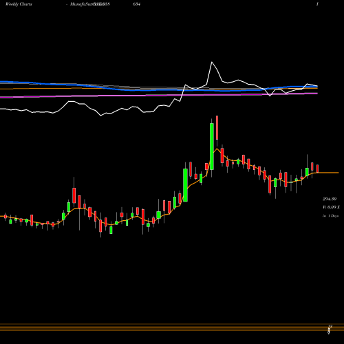 Weekly charts share 538634 VRL BSE Stock exchange 