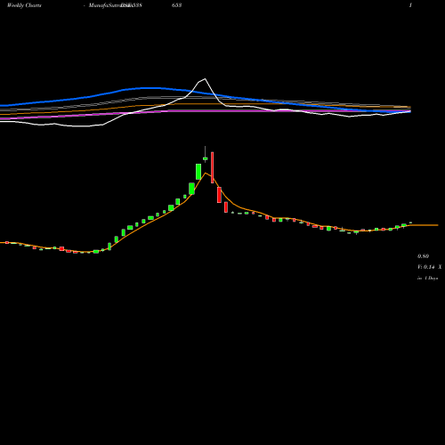 Weekly charts share 538653 EML BSE Stock exchange 