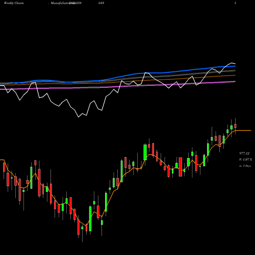Weekly charts share 538683 NETFSENSEX BSE Stock exchange 