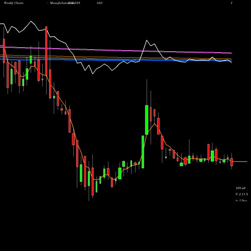 Weekly charts share 538685 SHEMAROO BSE Stock exchange 