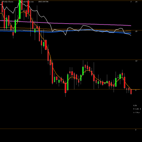 Weekly charts share 538706 ULTRACAB BSE Stock exchange 