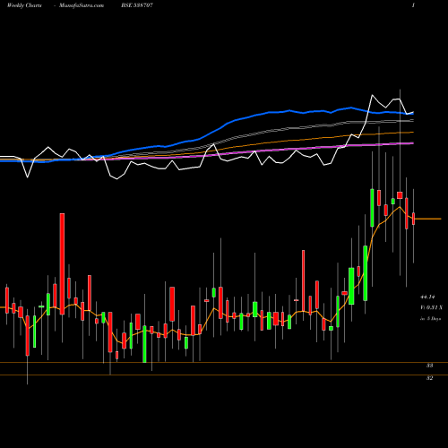 Weekly charts share 538707 RCCL BSE Stock exchange 