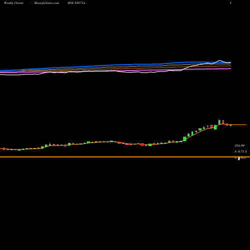 Weekly charts share 538714 SUCHITRA BSE Stock exchange 