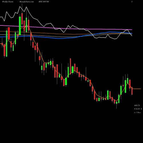 Weekly charts share 538730 PDSMFL BSE Stock exchange 