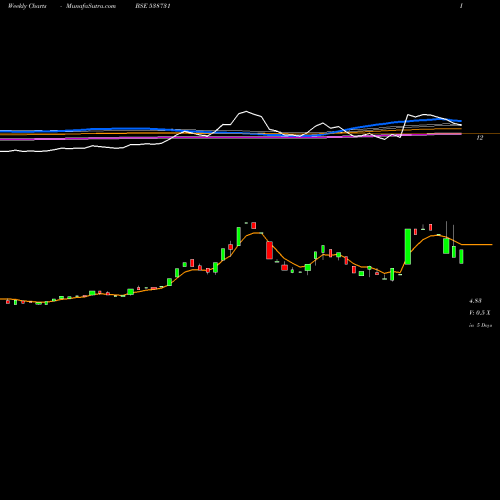 Weekly charts share 538731 HANMAN BSE Stock exchange 