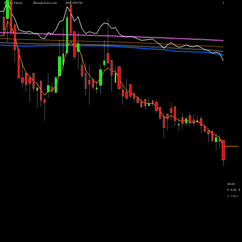 Weekly charts share 538732 VGCL BSE Stock exchange 