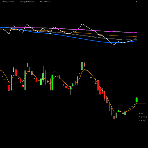 Weekly charts share 538733 STARLIT BSE Stock exchange 