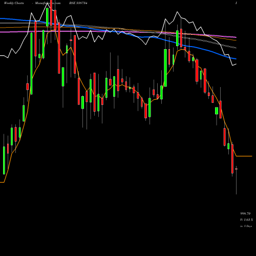 Weekly charts share 538734 CEINSYSTECH BSE Stock exchange 