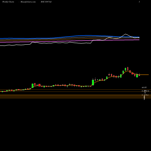 Weekly charts share 538742 PANACHE BSE Stock exchange 