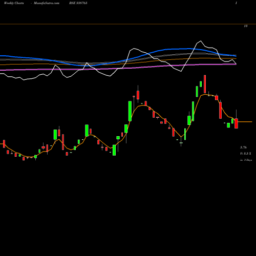Weekly charts share 538765 JSHL BSE Stock exchange 