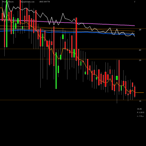 Weekly charts share 538770 CRANE INFRA BSE Stock exchange 