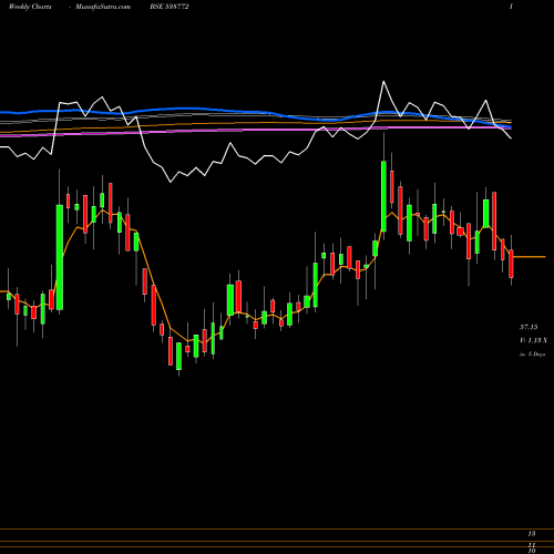 Weekly charts share 538772 NIYOGIN BSE Stock exchange 