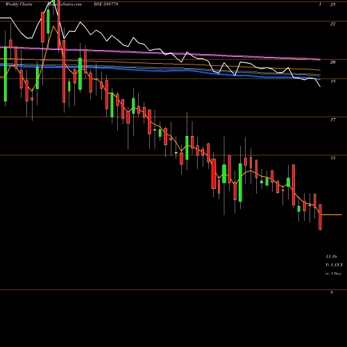 Weekly charts share 538778 AKASHDEEP BSE Stock exchange 